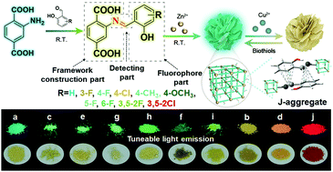 Graphical abstract: AIEgen modulated per-functionalized flower-like IRMOF-3 frameworks with tunable light emission and excellent sensing properties