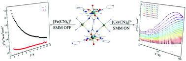 Graphical abstract: The different magnetic relaxation behaviors in [Fe(CN)6]3− or [Co(CN)6]3− bridged 3d–4f heterometallic compounds