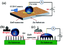 Graphical abstract: Synergistic effects of the tip effect and electric adsorption on the enhanced electrowetting-on-dielectric performance of structured ZnO surfaces