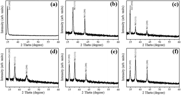 Graphical abstract: The effect of Ni content on gas-sensing behaviors of ZnO–NiO p–n composite thin films grown through radio-frequency cosputtering of ceramic ZnO and NiO targets