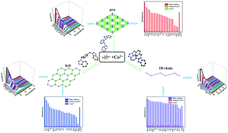 Graphical abstract: Multidimensional luminescent cobalt(ii)-coordination polymers as sensors with extremely high sensitivity and selectivity for detection of acetylacetone, benzaldehyde and Cr2O72−