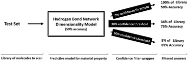 Graphical abstract: Increasing the performance, trustworthiness and practical value of machine learning models: a case study predicting hydrogen bond network dimensionalities from molecular diagrams