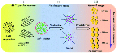 Graphical abstract: Two-step route to size and shape controlled gibbsite nanoplates and the crystal growth mechanism