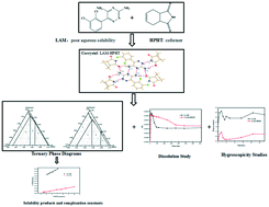 Graphical abstract: A new 1 : 1 cocrystal of lamotrigine and 1,2,3,6-hydrophthalimide: discovery, characterization, and construction of ternary phase diagrams