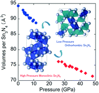 Graphical abstract: Crystal structures and electronic properties of Sn3N4 polymorphs synthesized via high-pressure nitridation of tin
