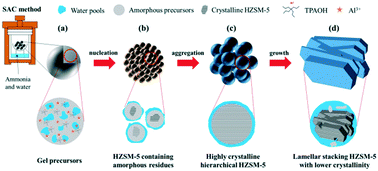Graphical abstract: Mesoporogen-free synthesis of hierarchical HZSM-5 for LDPE catalytic cracking