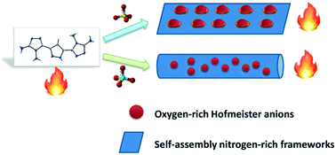 Graphical abstract: Superior thermally robust energetic materials featuring Z–E isomeric bis(3,4-diamino-1,2,4-triazol-5-yl)-1H-pyrazole: self-assembly nitrogen-rich tubes and templates with Hofmeister anion capture architecture