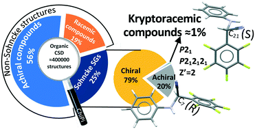 Graphical abstract: Kryptoracemic compound hunting and frequency in the Cambridge Structural Database