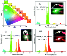 Graphical abstract: Energy transfer, multi-colour emission and high thermal stability behaviour of K2Tb1−xEuxHf(PO4)3 with langbeinite-type structure