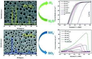 Graphical abstract: Porous nickel electrodes with controlled texture for the hydrogen evolution reaction and sodium borohydride electrooxidation