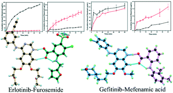Graphical abstract: Drug–drug cocrystals of anticancer drugs erlotinib–furosemide and gefitinib–mefenamic acid for alternative multi-drug treatment