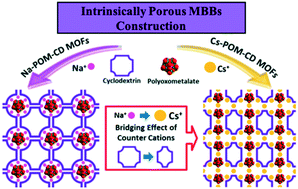 Graphical abstract: Intrinsically porous molecular building blocks for metal organic frameworks tailored by the bridging effect of counter cations