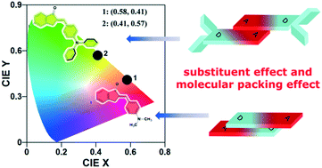 Graphical abstract: Chalcone single crystals with red emission and photodimerization-triggered hopping behavior: the substituent effect and molecular packing effect