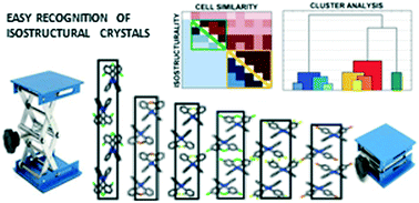 Graphical abstract: Methods for easy recognition of isostructurality – lab jack-like crystal structures of halogenated 2-phenylbenzimidazoles
