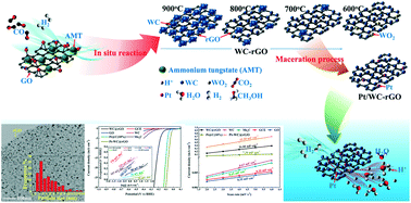 Graphical abstract: Designed synthesis of WC-based nanocomposites as low-cost, efficient and stable electrocatalysts for the hydrogen evolution reaction