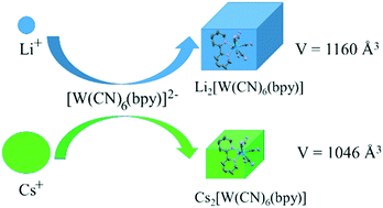 Graphical abstract: The versatility of lithium cation coordination modes in salts with [W(CN)6(bpy)]2− anions