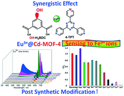 Graphical abstract: R-Substituent induced structural diversity, synergistic effect and highly selective luminescence sensing for Fe3+ detection by post-synthetically modified Cd-MOFs