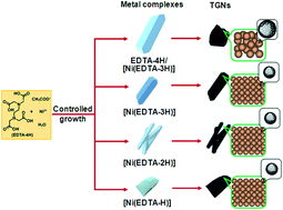 Graphical abstract: Controlled synthesis of three dimensional hierarchical graphene nanostructures from metal complexes as an anode material for lithium-ion batteries