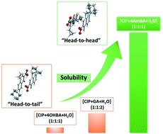 Graphical abstract: Ciprofloxacin salts with benzoic acid derivatives: structural aspects, solid-state properties and solubility performance