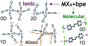 Graphical abstract: Structural variety of aluminium and gallium coordination polymers based on bis-pyridylethylene: from molecular complexes to ionic networks