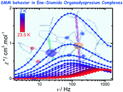 Graphical abstract: Investigation of the slow relaxation of the magnetization dynamics in homoleptic ene-diamido organodysprosium(iii) complexes with K+/arene interactions