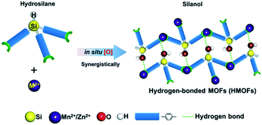 Graphical abstract: In situ selective ligand transformation from Si–H to Si–OH for synergistic assembly of hydrogen-bonded metal–organic frameworks
