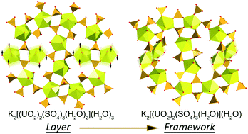 Graphical abstract: Dimensional evolution in hydrated K+-bearing uranyl sulfates: from 2D-sheets to 3D-frameworks