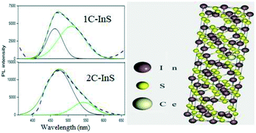 Graphical abstract: Tuning of the morphological and electronic properties of In2S3 nanosheets by cerium ion intercalation for optimizing photocatalytic activity