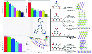 Graphical abstract: Luminescent coordination polymers constructed using a mixed-ligand strategy for highly selective luminescence sensing of nitrobenzene, Fe3+ and Cr2O72− ions and photodegradation of rhodamine B