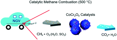 Graphical abstract: CoCr2O4 nanospheres for low temperature methane oxidation