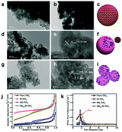 Graphical abstract: Band engineering of mesoporous TiO2 with tunable defects for visible-light hydrogen generation