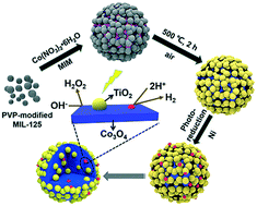 Graphical abstract: Engineering a hetero-MOF-derived TiO2–Co3O4 heterojunction decorated with nickel nanoparticles for enhanced photocatalytic activity even in pure water