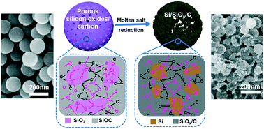 Graphical abstract: A carbon network strategy to synthesize silicon–carbon anodes toward regulated morphologies during molten salt reduction