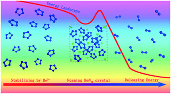 Graphical abstract: Prediction of stable energetic beryllium pentazolate salt under ambient conditions