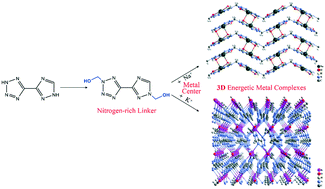 Graphical abstract: New nitrogen-rich heterocyclic compounds to build 3D energetic metal complexes