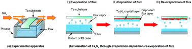 Graphical abstract: Fabrication of plate-like Ta3N5 crystals through evaporation–deposition–re-evaporation of alkali halide fluxes onto tantalum substrates