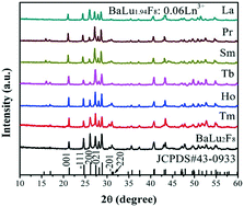 Graphical abstract: Hydrothermal synthesis of BaLu2F8:Ln3+ crystals: phase/morphology evolution, energy transfer and tunable multicolor luminescence