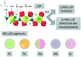 Graphical abstract: Influence of rare earth elements (REEs) on the structure and optical properties of lithium zirconium phosphate (LZP)