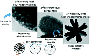 Graphical abstract: Function of various levels of hierarchical organization of porous Ce0.9REE0.1O1.95 mixed oxides in catalytic activity