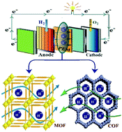 Graphical abstract: Structural features of proton-conducting metal organic and covalent organic frameworks