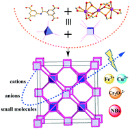 Graphical abstract: A multifunctional Cd(ii)-based metal–organic framework with amide groups exhibiting luminescence sensing towards multiple substances