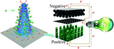 Graphical abstract: Designing positive electrodes based on 3D hierarchical CoMn2O4@NiMn-LDH nanoarray composites for high energy and power density supercapacitors