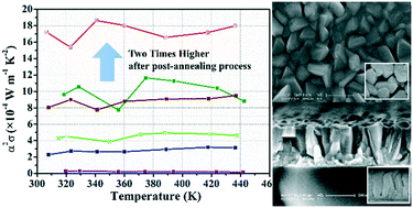 Graphical abstract: Enhanced thermoelectric properties of (015) plane-oriented n-type Bi2Se0.5Te2.5 films with wide temperature range stability