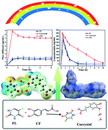 Graphical abstract: The supramolecular self-assembly of 5-fluorouracil and caffeic acid through cocrystallization strategy opens up a new way for the development of synergistic antitumor pharmaceutical cocrystal