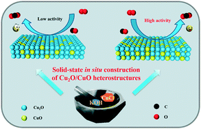 Graphical abstract: The solid-state in situ construction of Cu2O/CuO heterostructures with adjustable phase compositions to promote CO oxidation activity