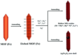 Graphical abstract: MOF-derived 1D hollow bimetallic iron(iii) oxide nanorods: effects of metal-addition on phase transition, morphology and magnetic properties