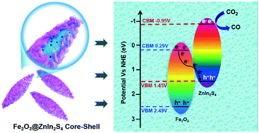 Graphical abstract: Hierarchical Z-scheme Fe2O3@ZnIn2S4 core–shell heterostructures with enhanced adsorption capacity enabling significantly improved photocatalytic CO2 reduction