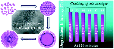Graphical abstract: Porous urchin-like 3D Co(ii)Co(iii) layered double hydroxides for high performance heterogeneous Fenton degradation