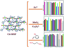 Graphical abstract: A novel CdII-based metal–organic framework as a multi-responsive luminescent sensor for Fe3+, MnO4−, Cr2O72−, salicylaldehyde and ethylenediamine detection with high selectivity and sensitivity