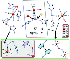 Graphical abstract: A first exploration of isostructurality in transition metal nitroprussides: X-ray analysis, magnetic properties and DFT calculations